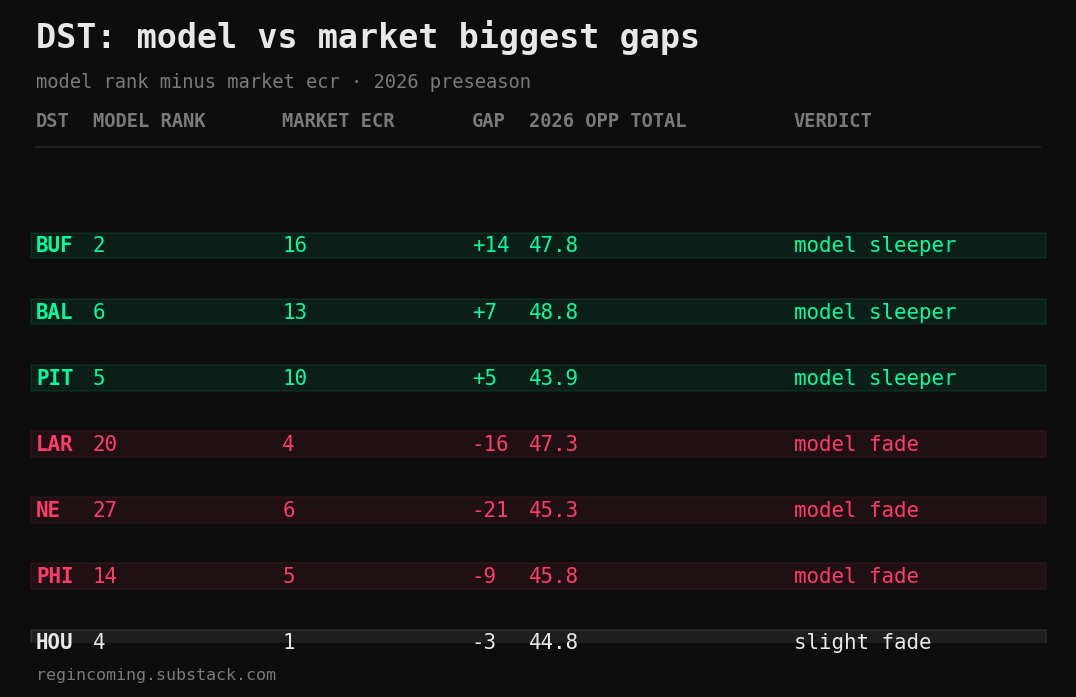 DST: model vs market biggest gaps
