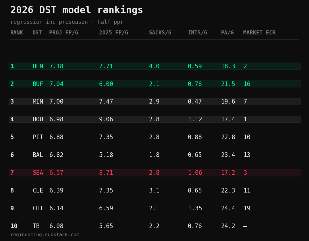 DST rankings 2026: what the model says, where the market is wrong, and why it matters