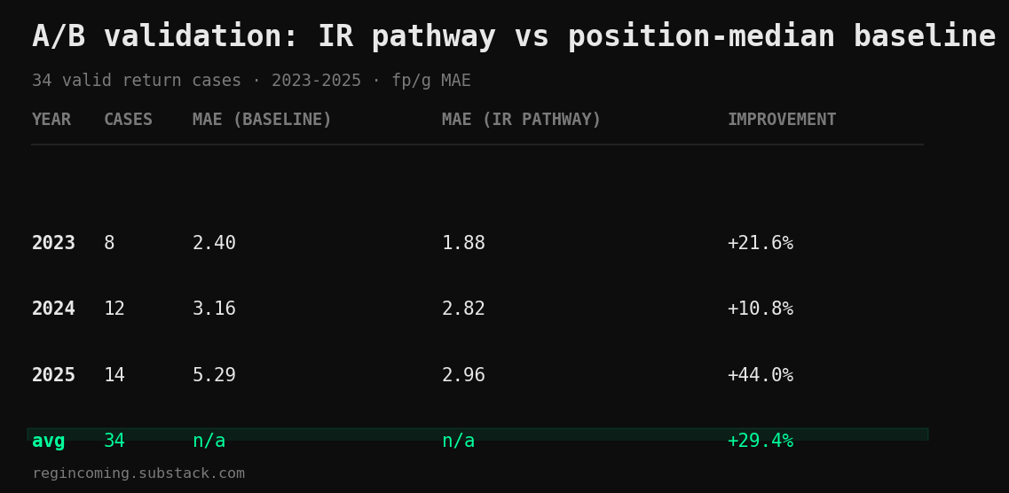 A/B validation results