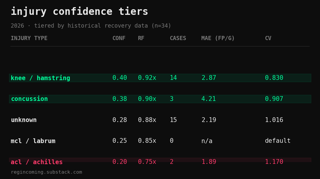 injury confidence tiers