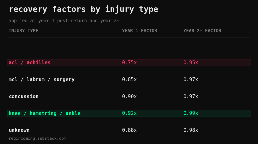recovery factors by injury type