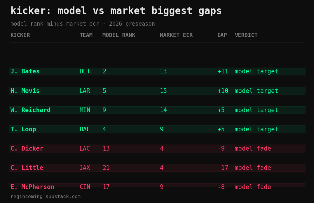 kicker: model vs market biggest gaps