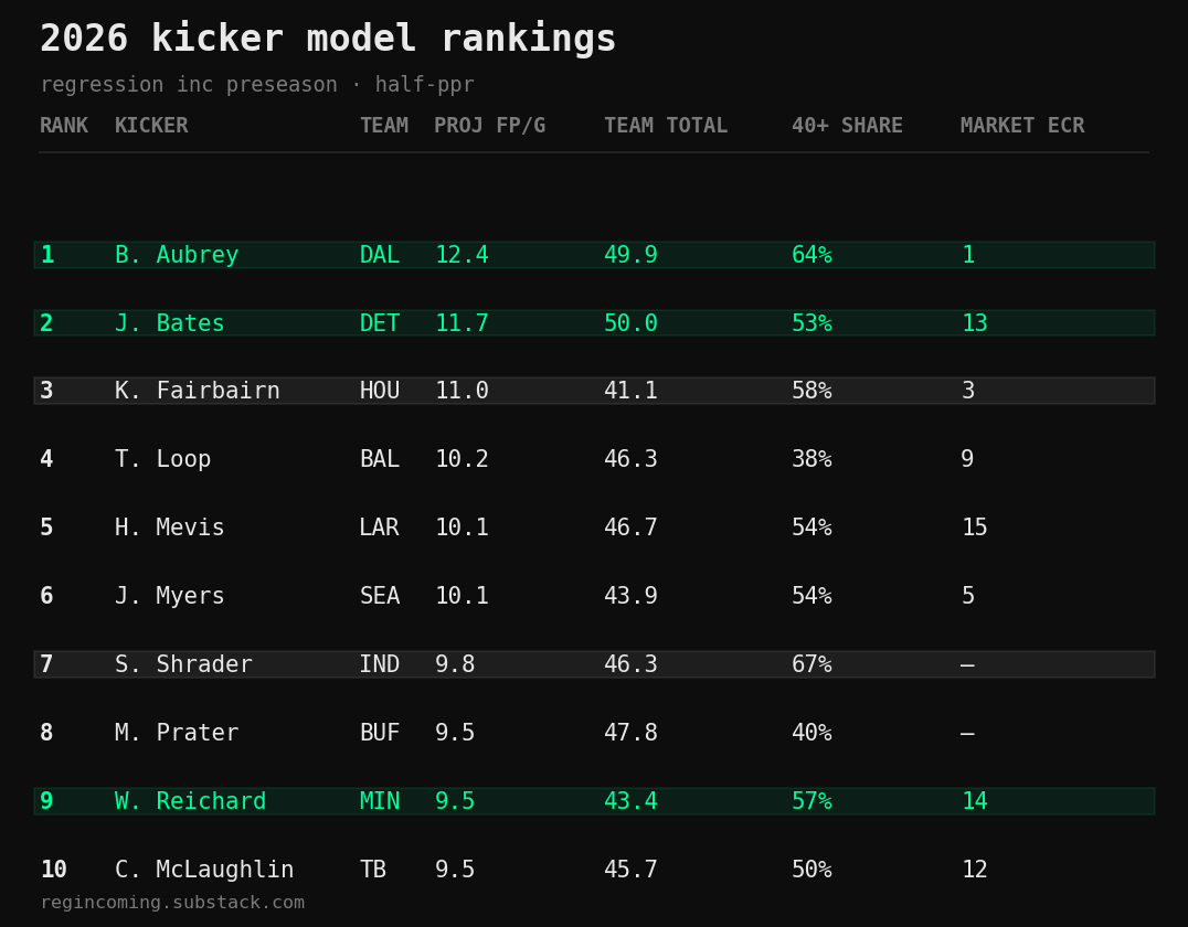 kicker rankings 2026: what the model actually says