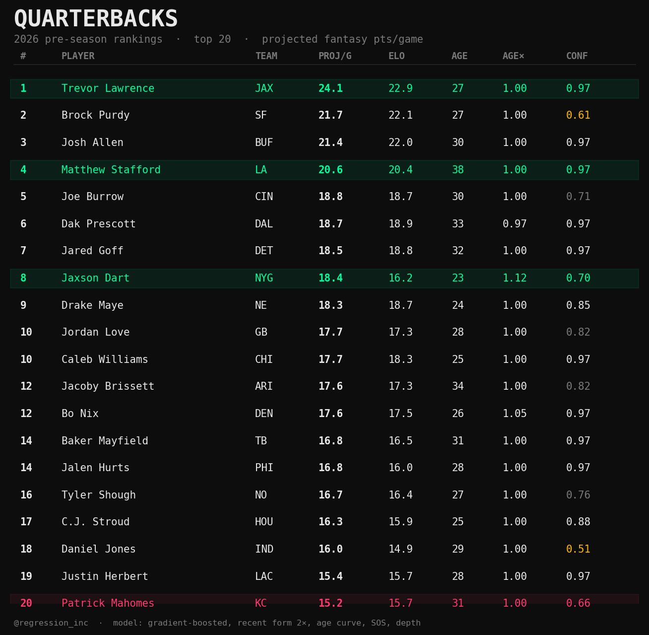 2026 NFL QB preseason fantasy rankings — regression incoming model