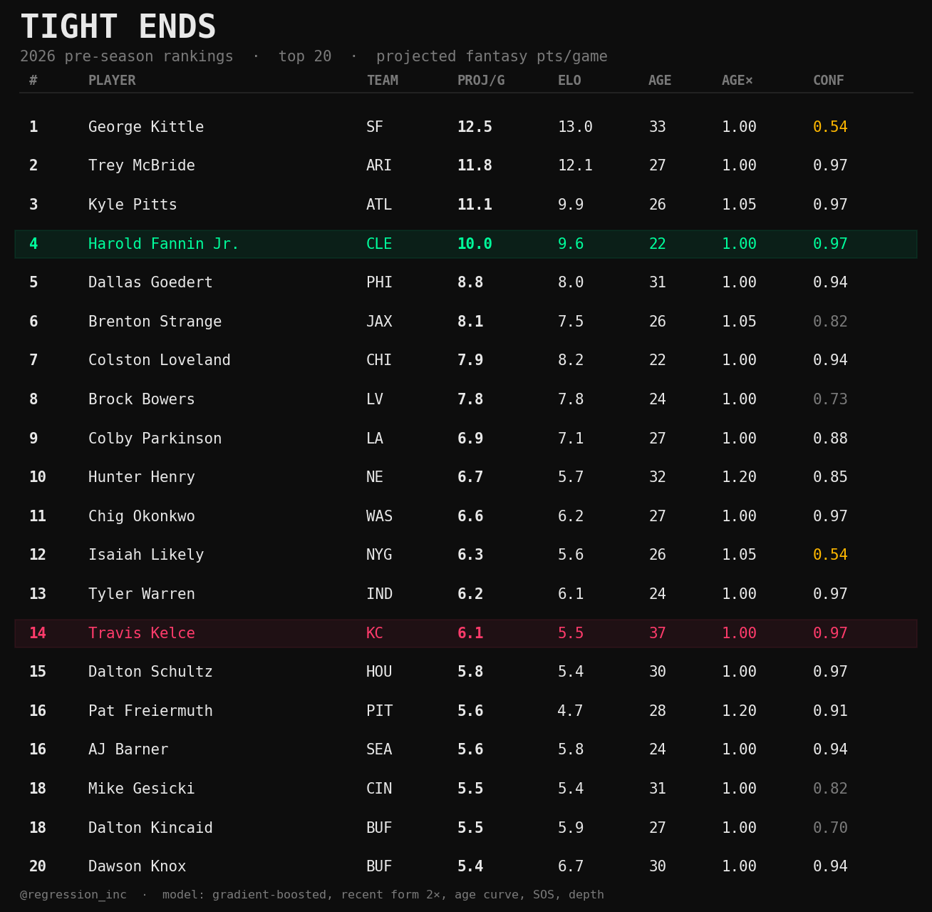 tight end rankings