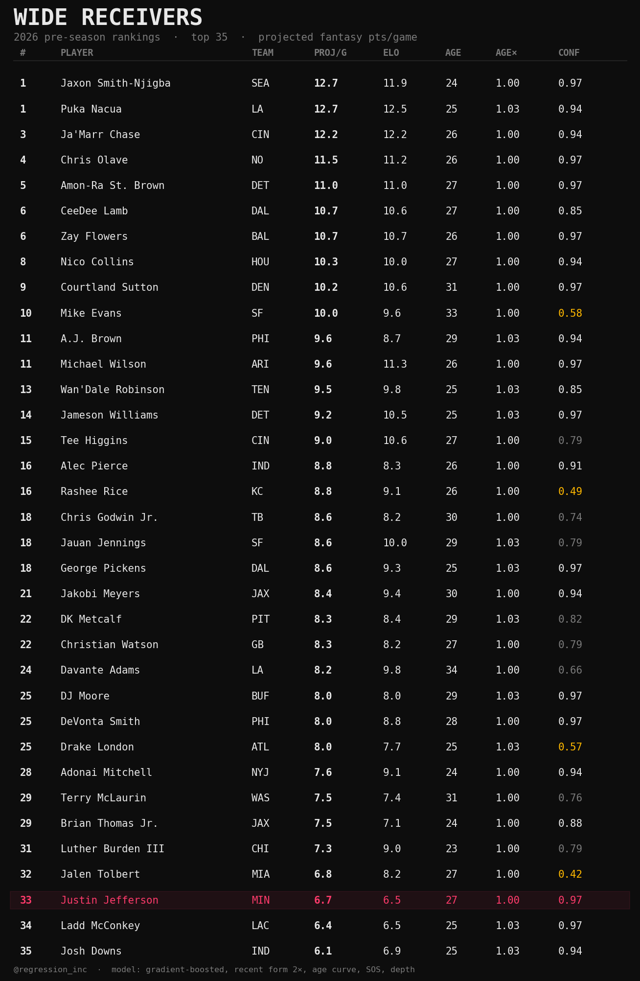 wide receiver rankings