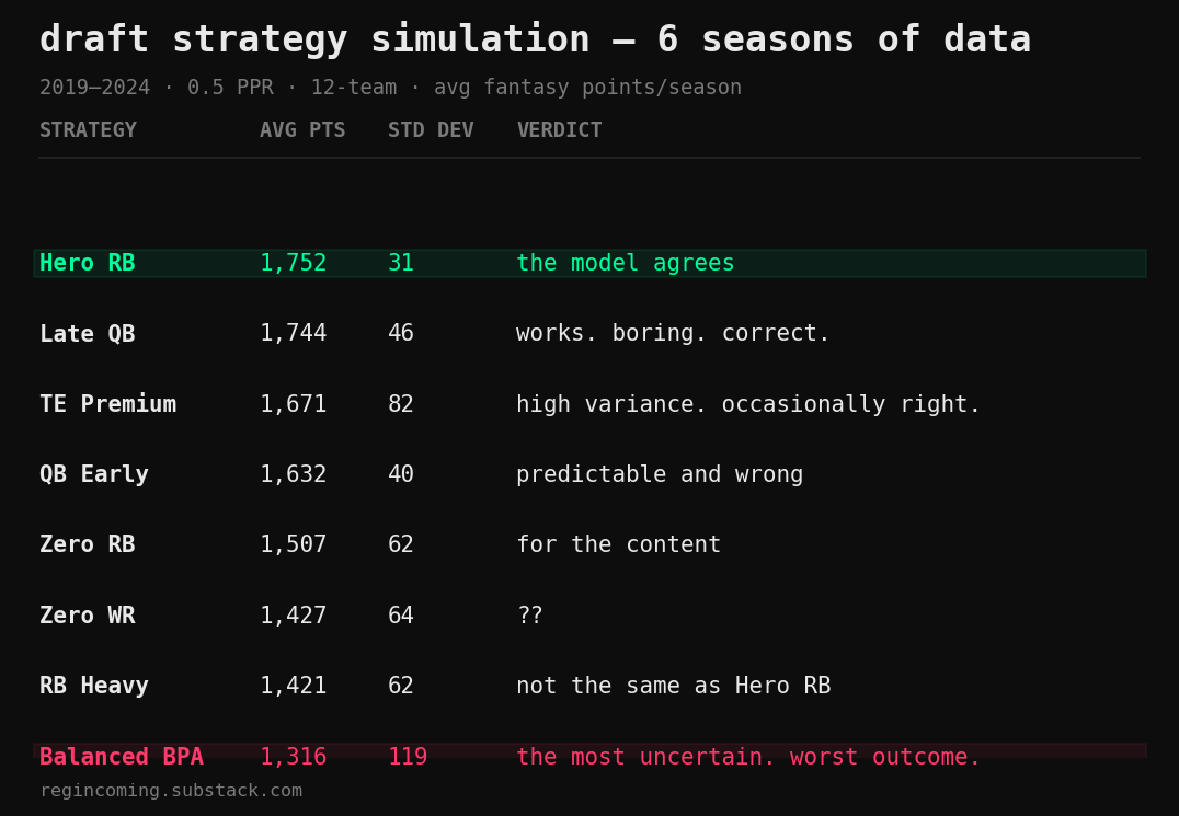 draft strategy simulation. 6 seasons of data