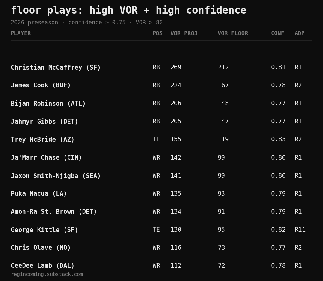 floor plays: high VOR + high confidence