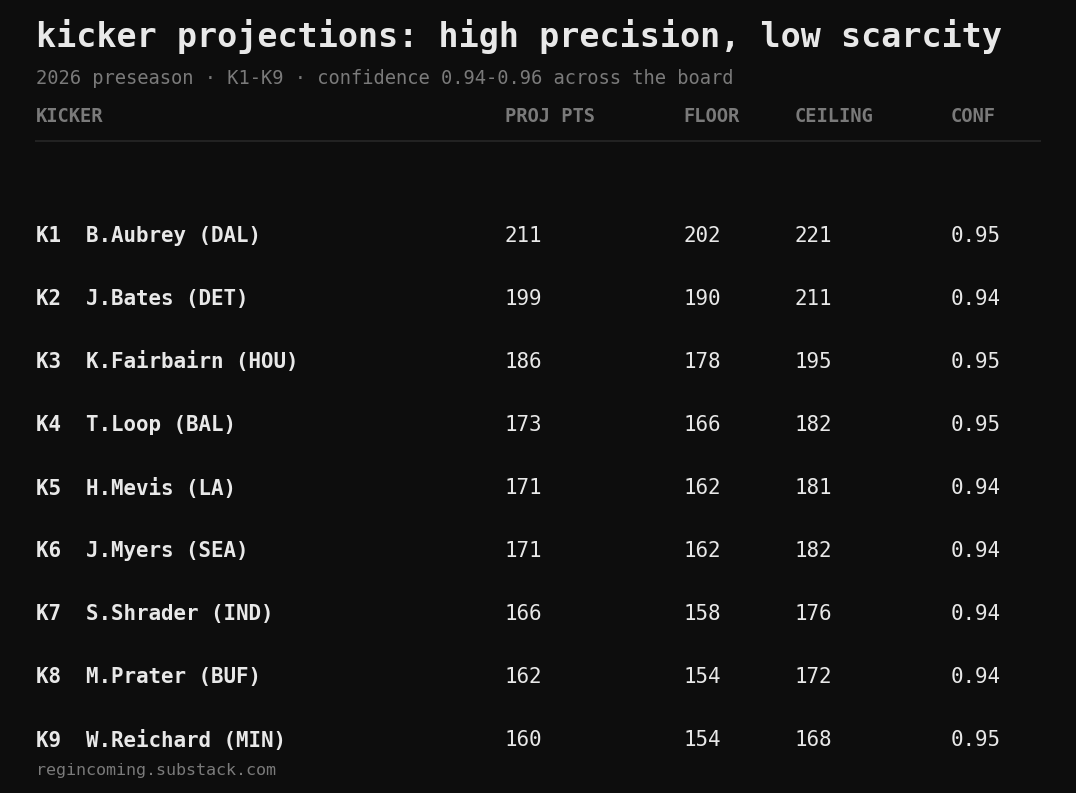 kicker projections: high precision, low scarcity
