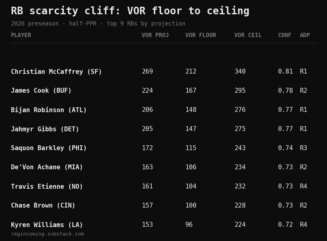 RB scarcity: VOR floor to ceiling