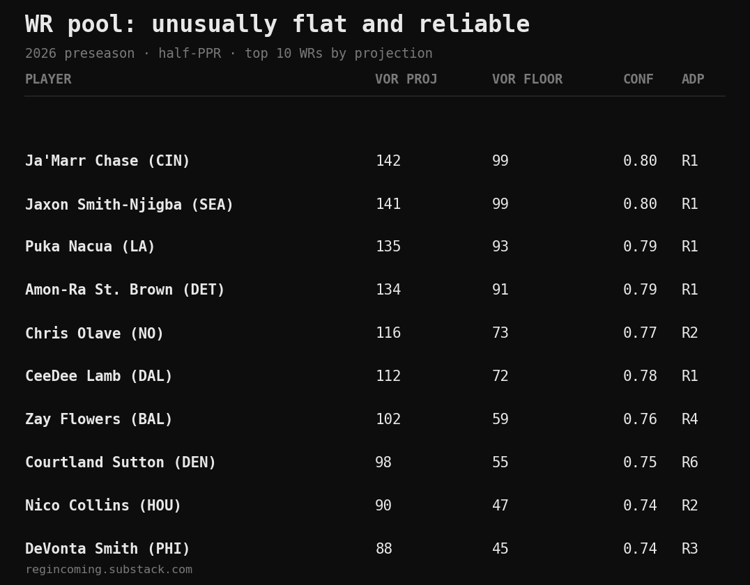 WR pool: unusually flat and reliable