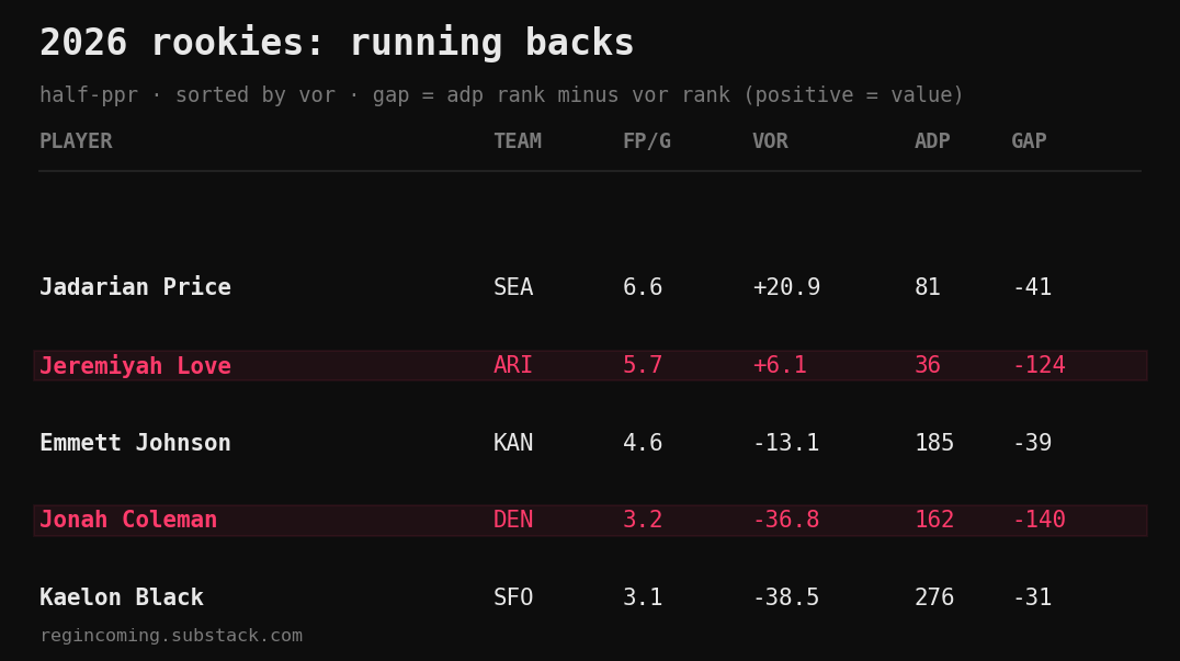 2026 rookie RBs: fp/g, VOR, ADP