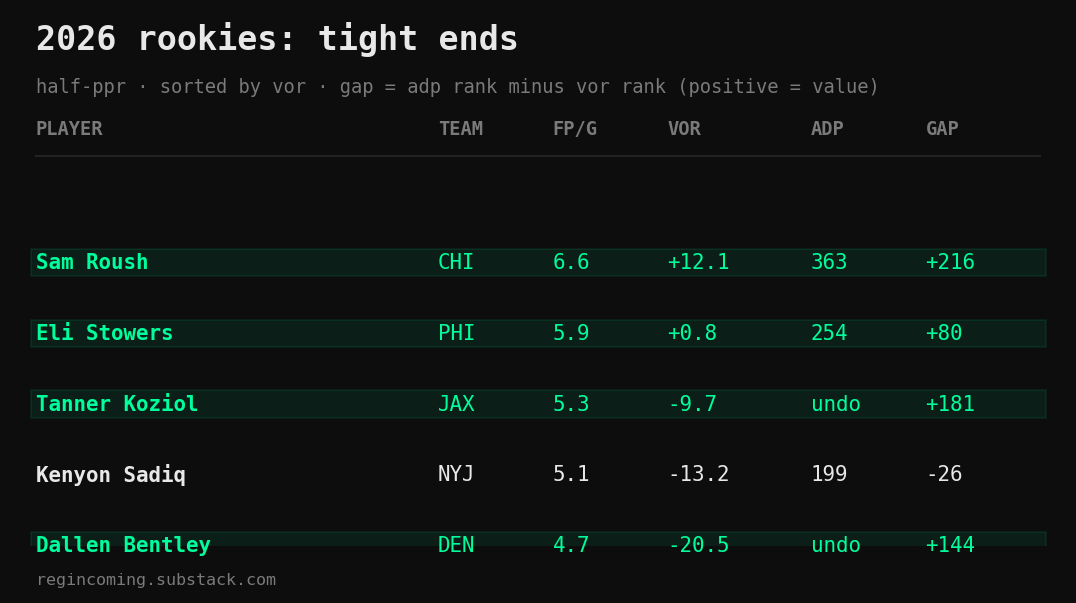 2026 rookie TEs: fp/g, VOR, ADP