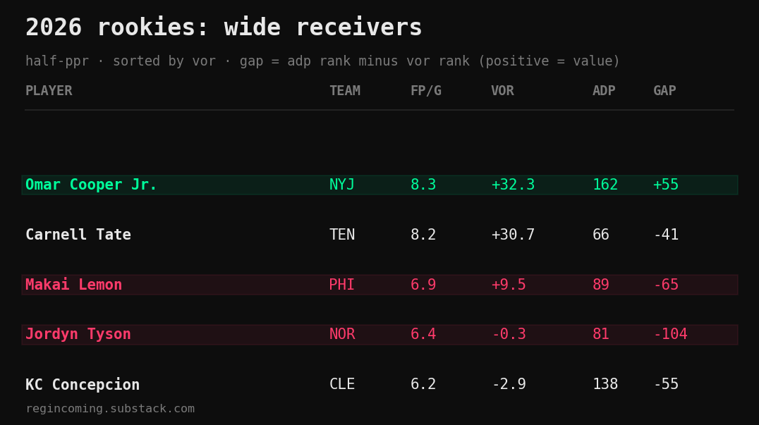 2026 rookie WRs: fp/g, VOR, ADP